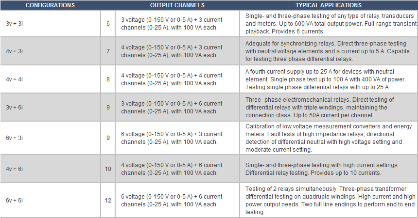 Configurations